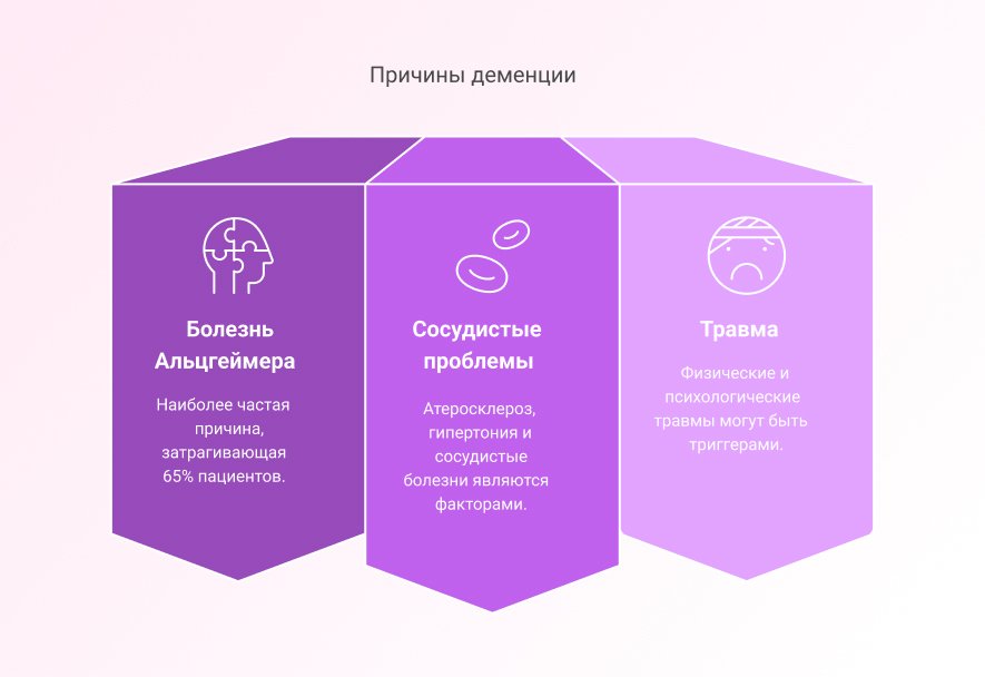 Причины патологии Причины деменции